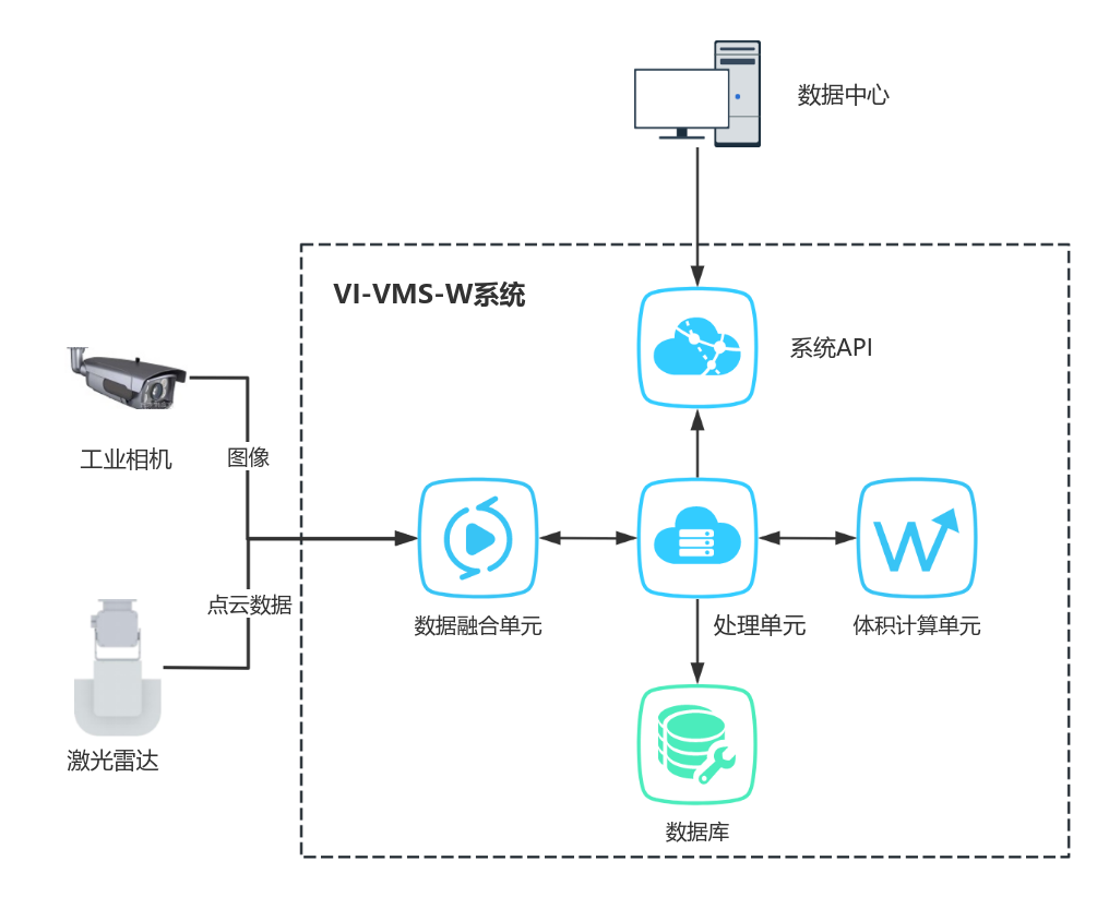 VI-VMS-W 堆料体积测量系统架构示意